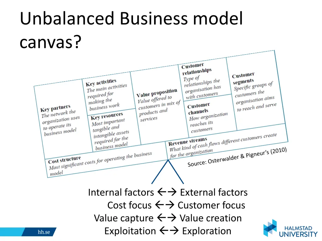 unbalanced business model canvas