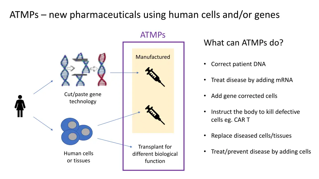 atmps new pharmaceuticals using human cells