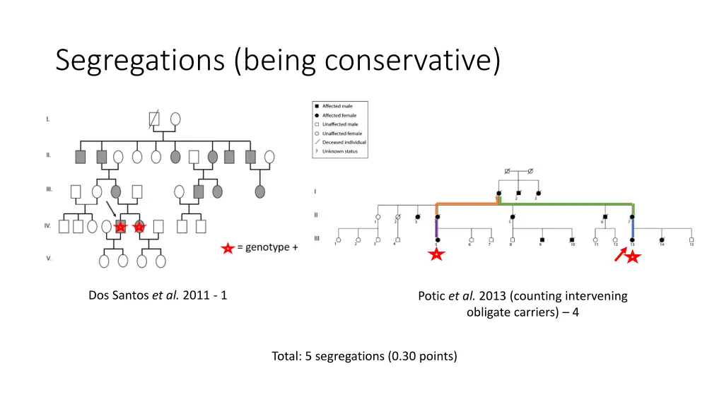 segregations being conservative