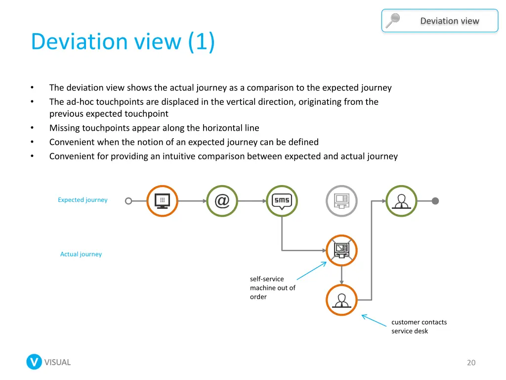 deviation view