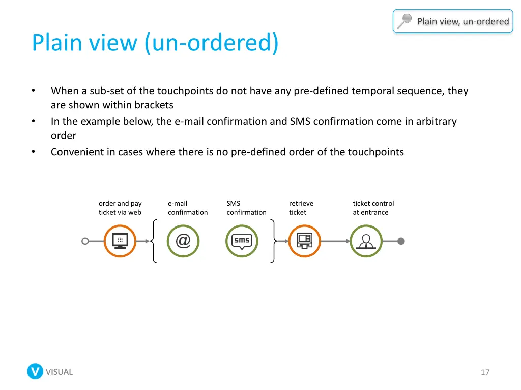 plain view un ordered