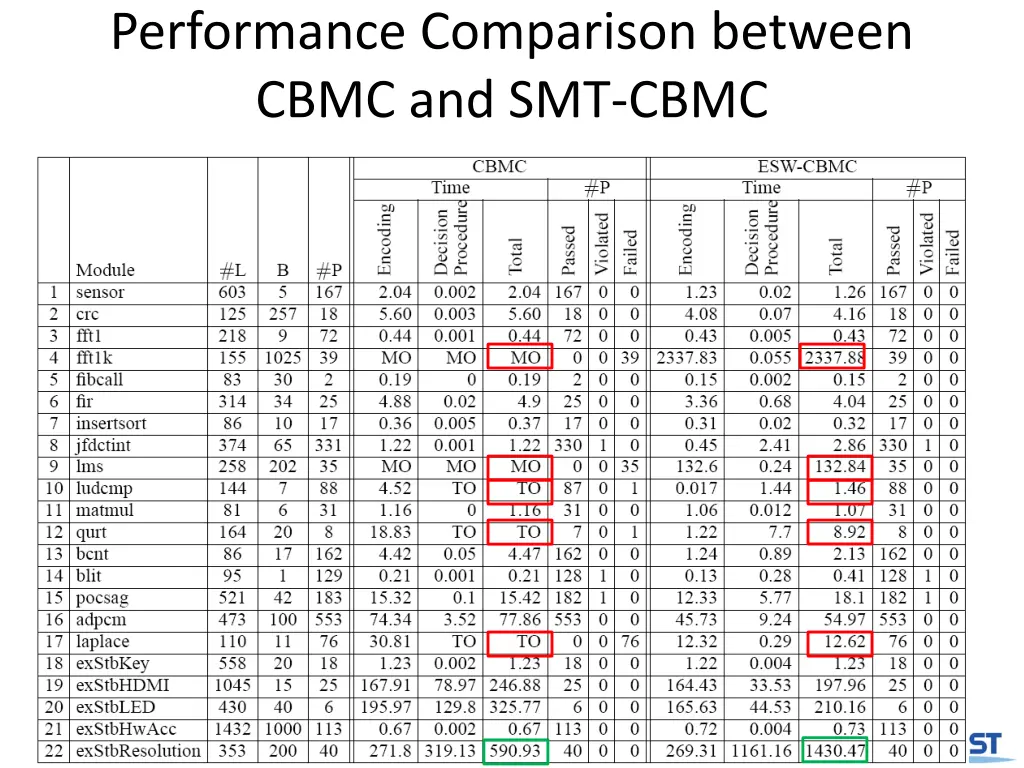 performance comparison between cbmc and smt cbmc