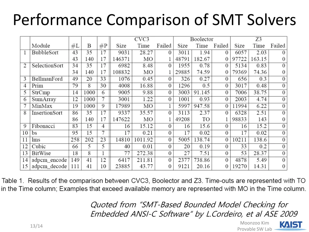 performance comparison of smt solvers