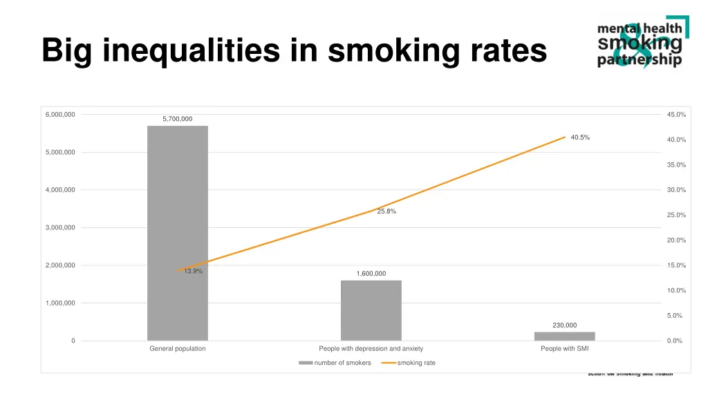 big inequalities in smoking rates