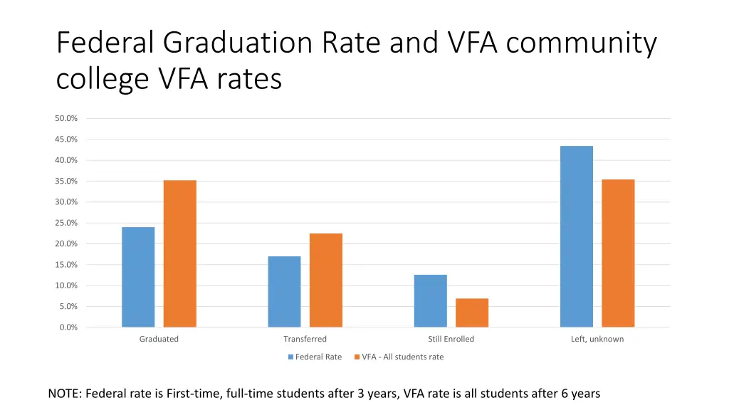 federal graduation rate and vfa community college