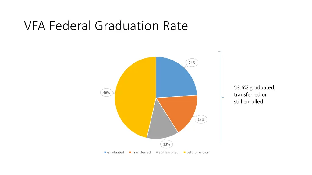 vfa federal graduation rate