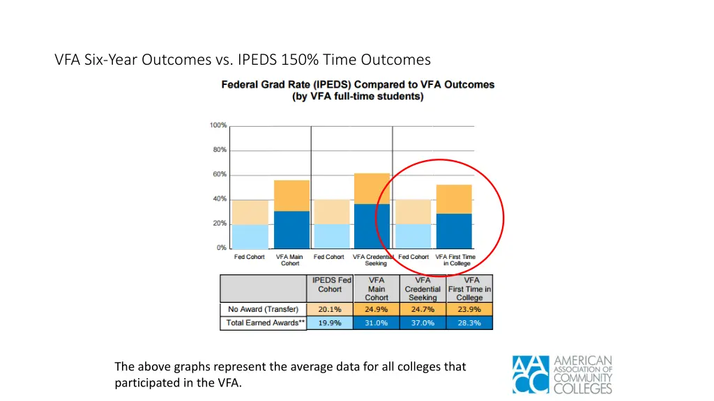 vfa six year outcomes vs ipeds 150 time outcomes