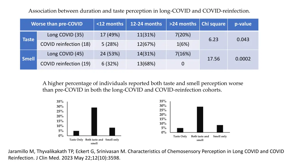 association between duration and taste perception