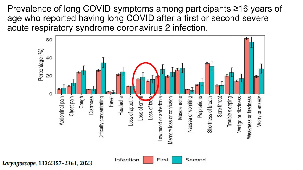 prevalence of long covid symptoms among