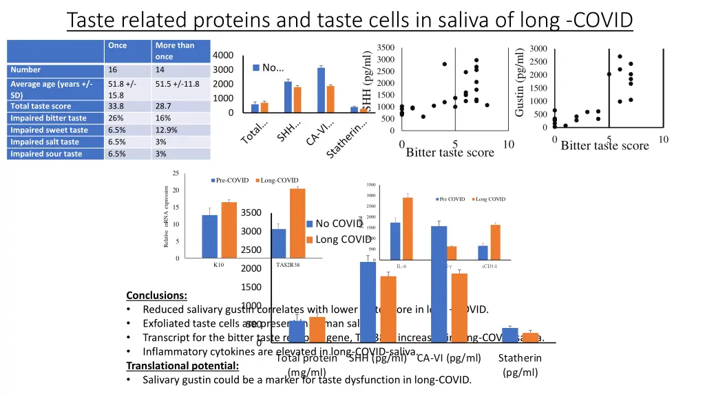 taste related proteins and taste cells in saliva