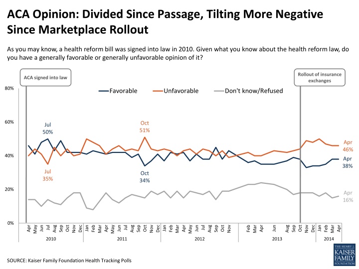 aca opinion divided since passage tilting more