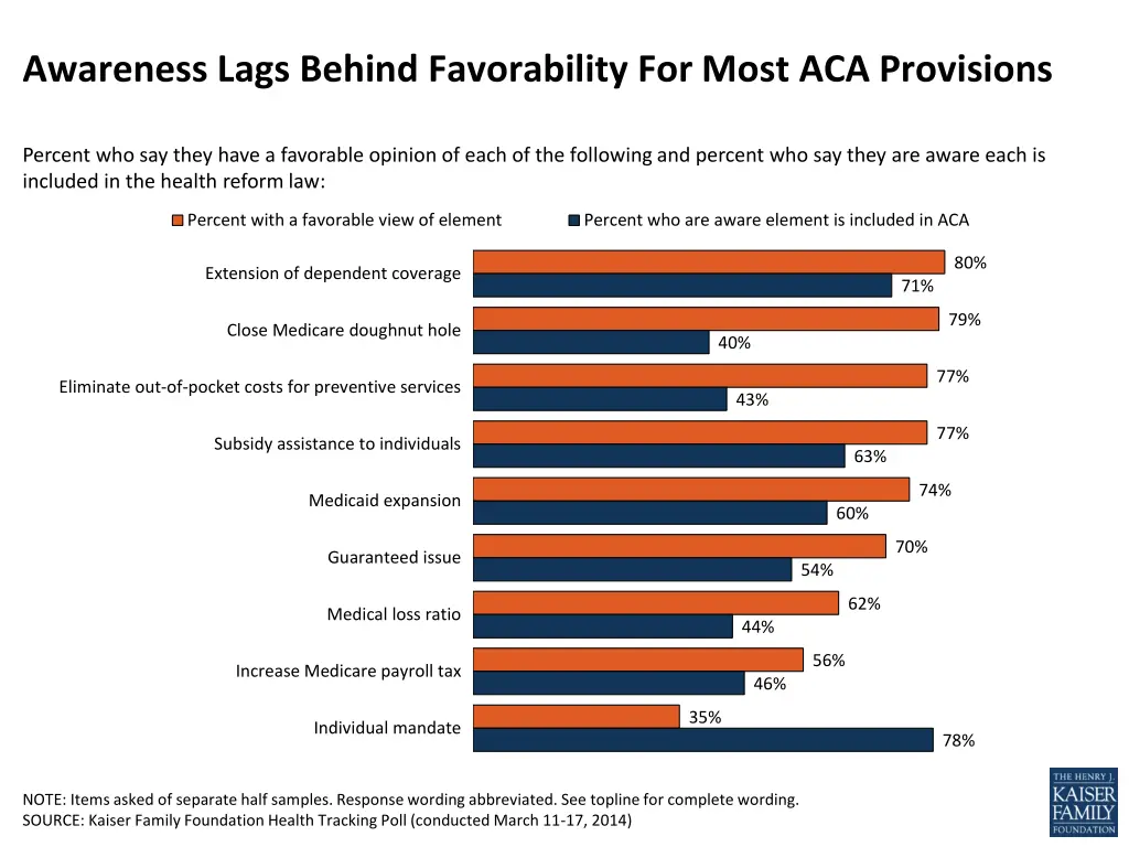 awareness lags behind favorability for most