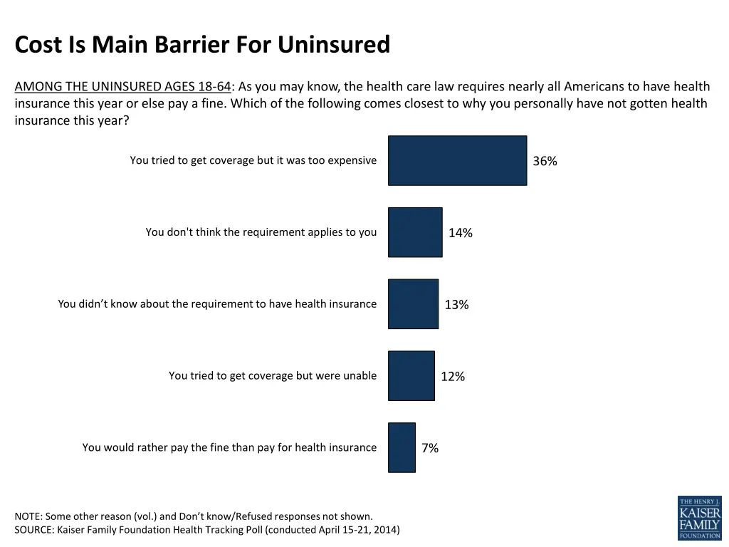 cost is main barrier for uninsured