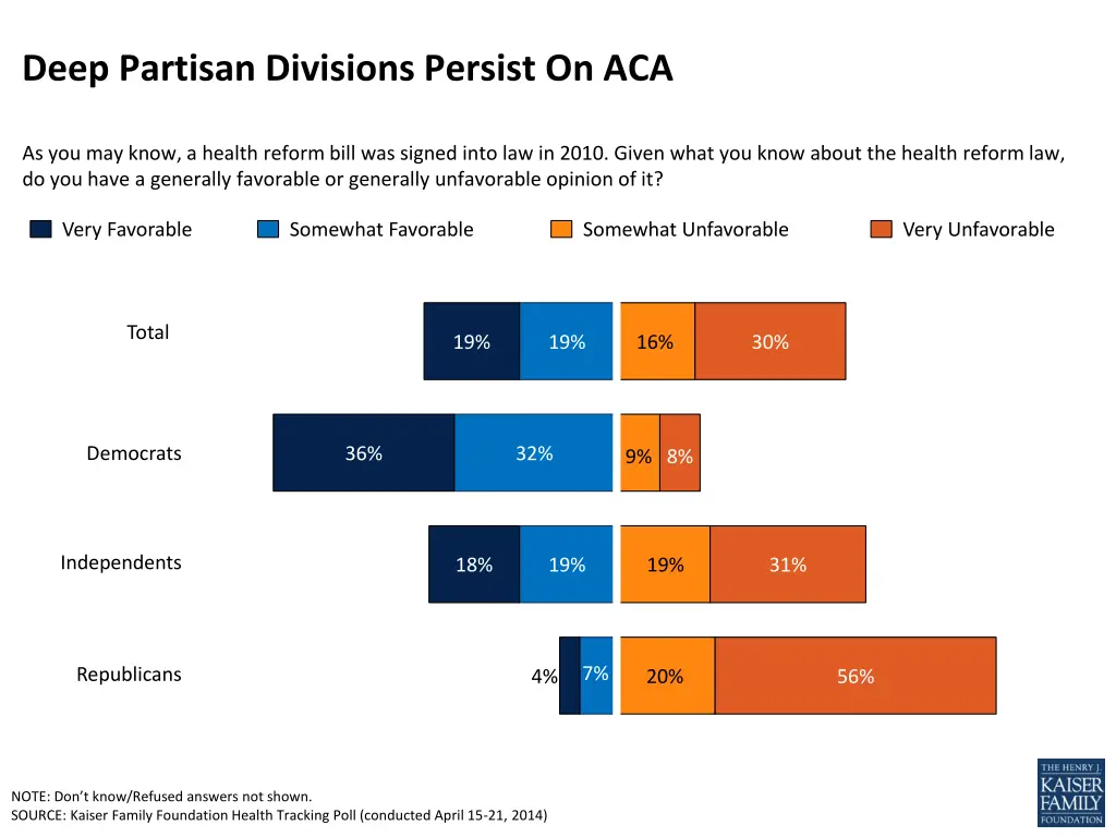 deep partisan divisions persist on aca