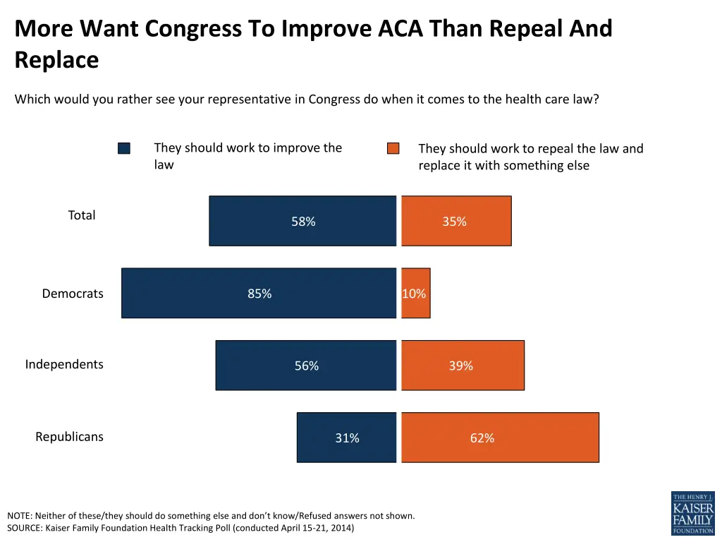 more want congress to improve aca than repeal