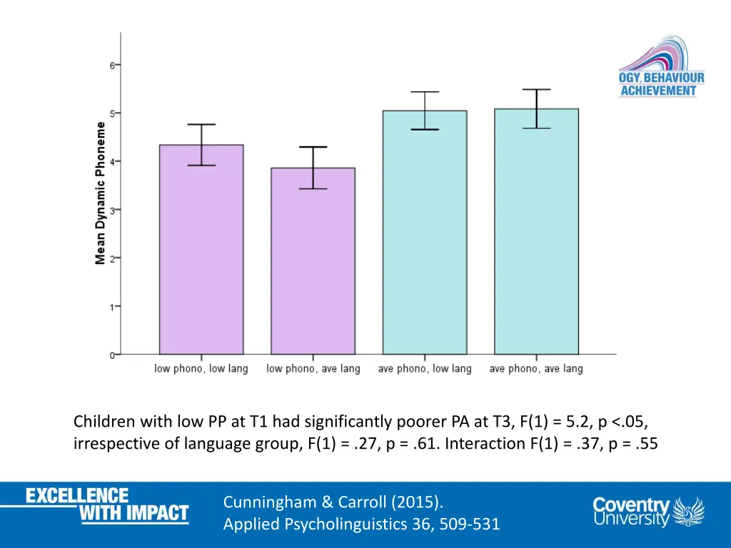 children with low pp at t1 had significantly