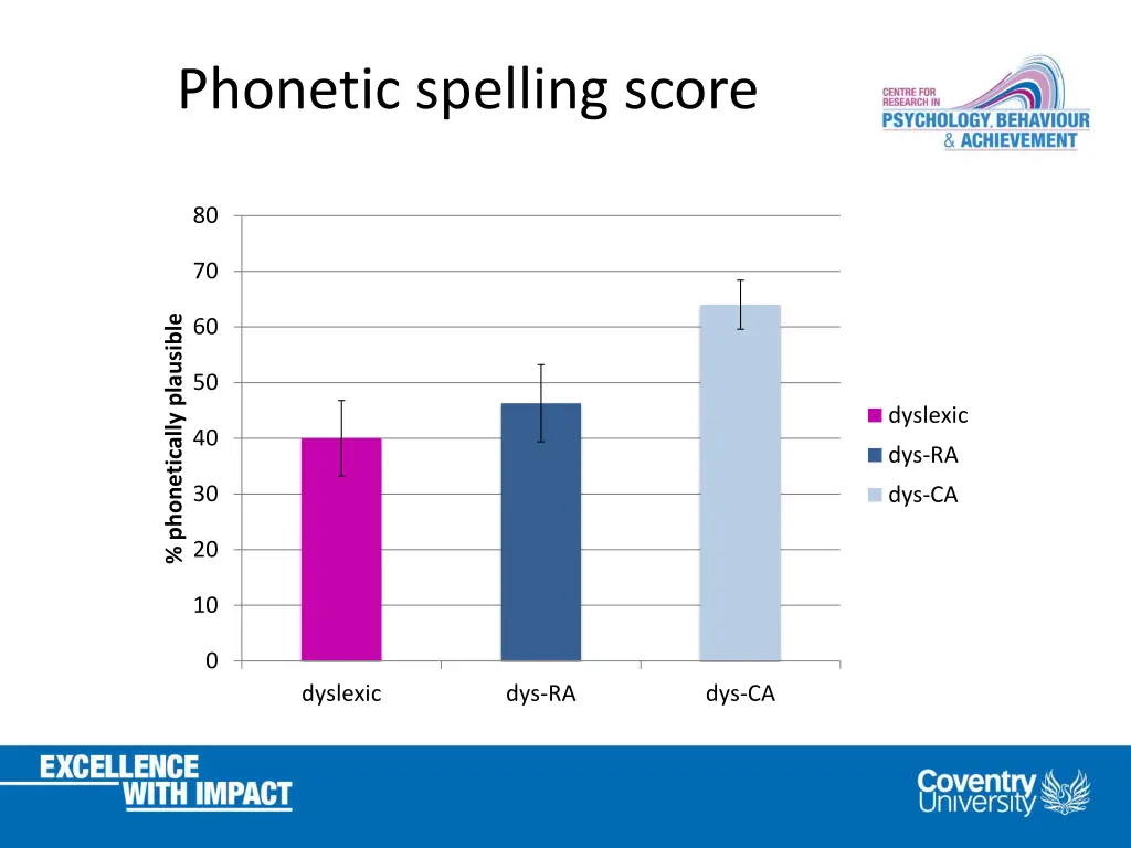 phonetic spelling score