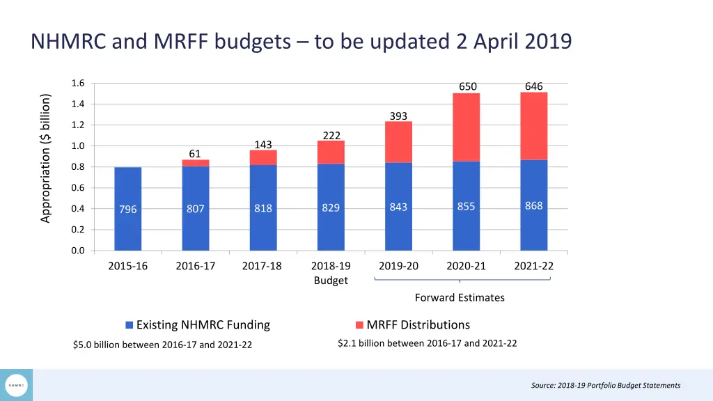 nhmrc and mrff budgets to be updated 2 april 2019