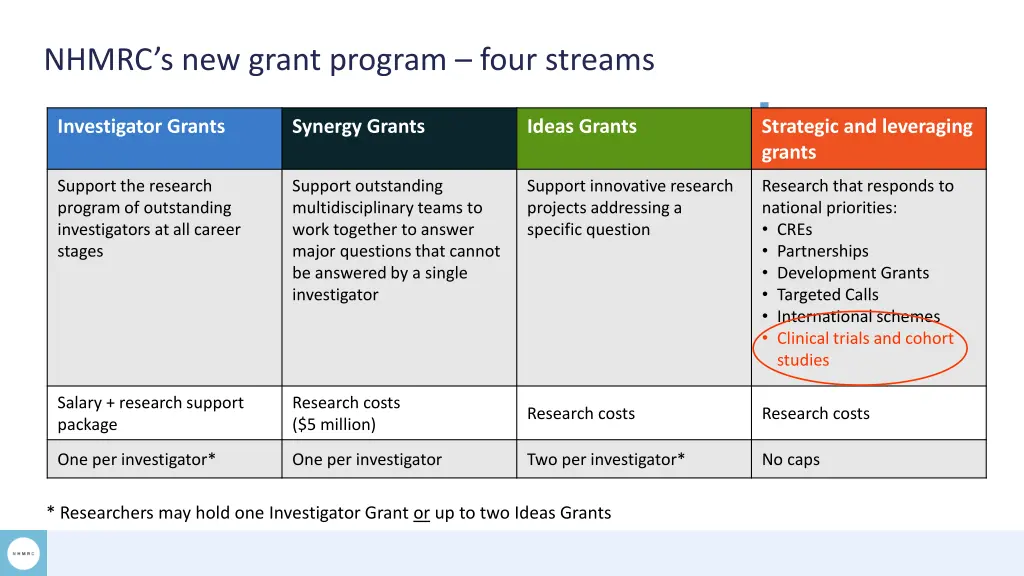 nhmrc s new grant program four streams