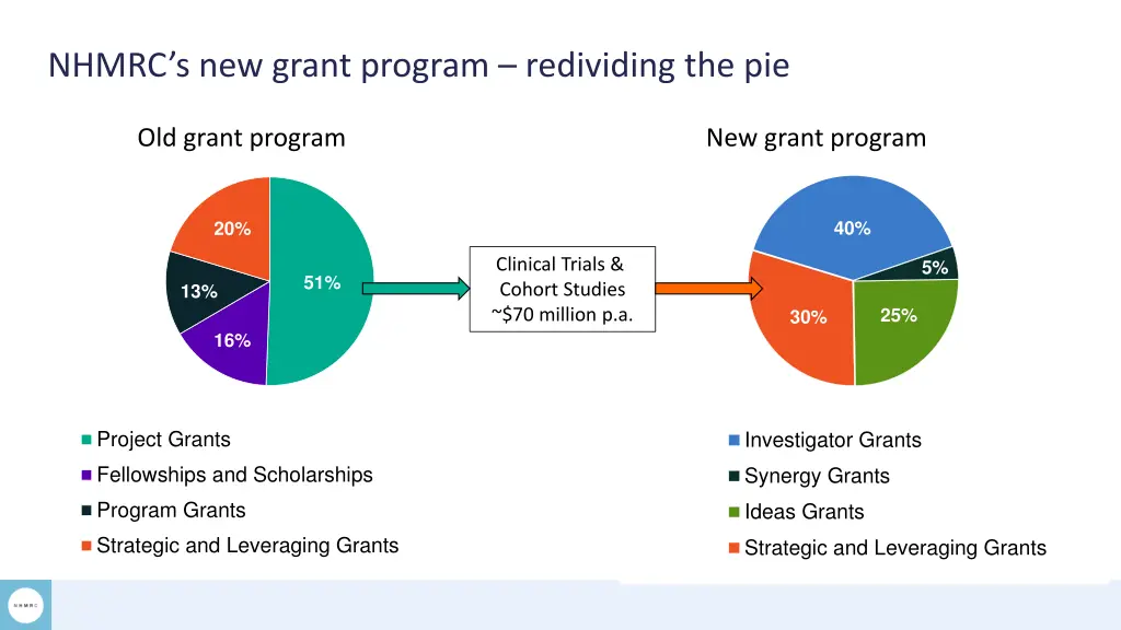 nhmrc s new grant program redividing the pie