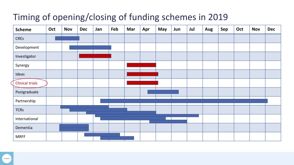 timing of opening closing of funding schemes