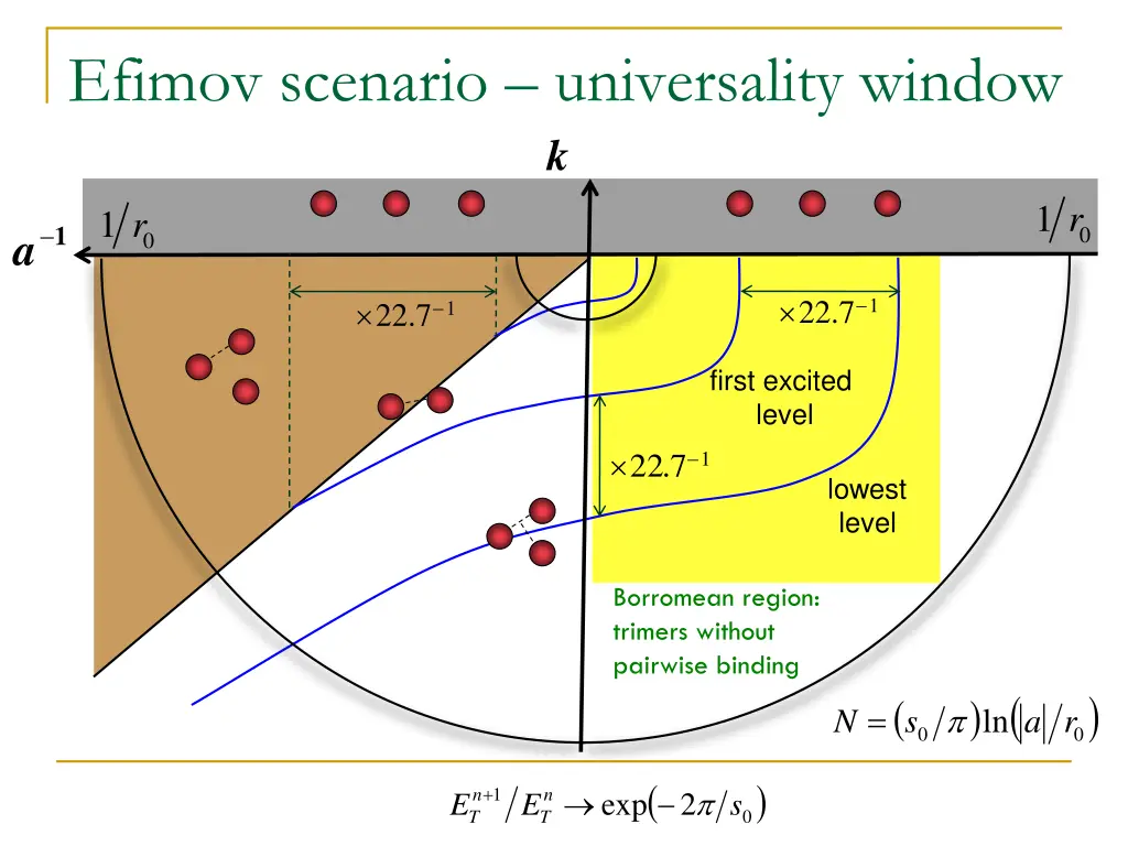 efimov scenario universality window k