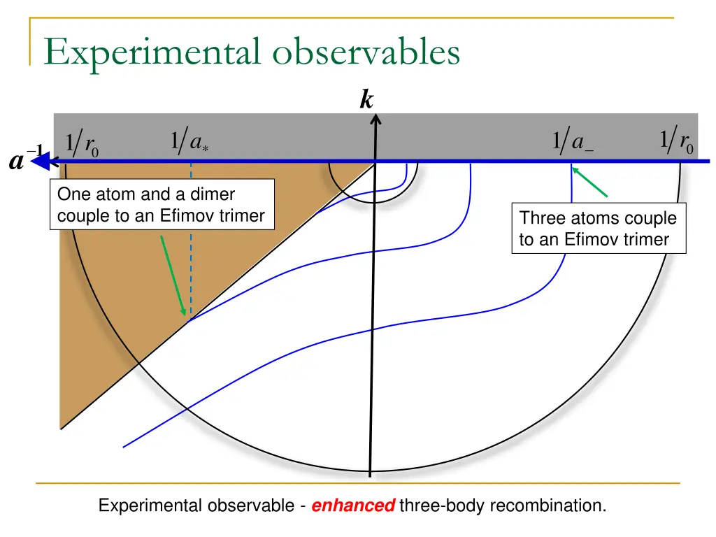 experimental observables