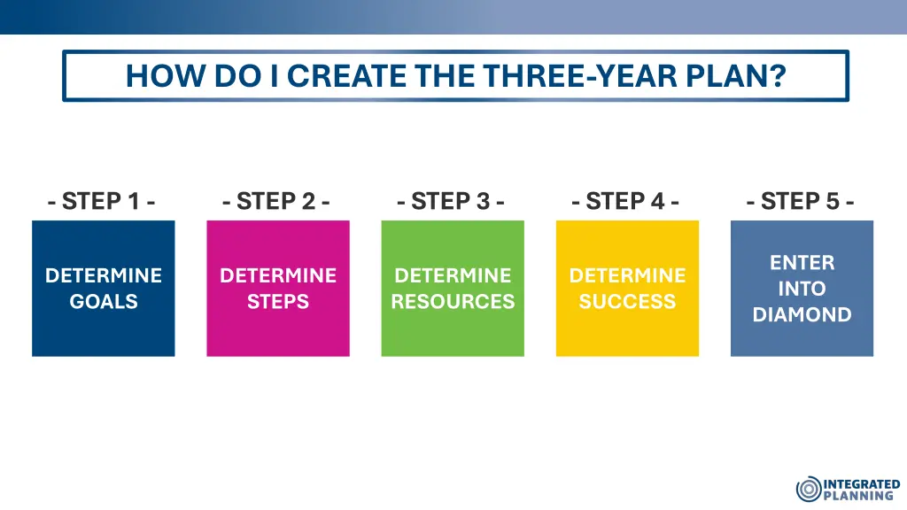 how do i create the three year plan