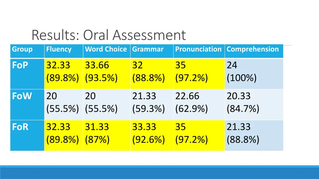 results oral assessment group fluency word choice