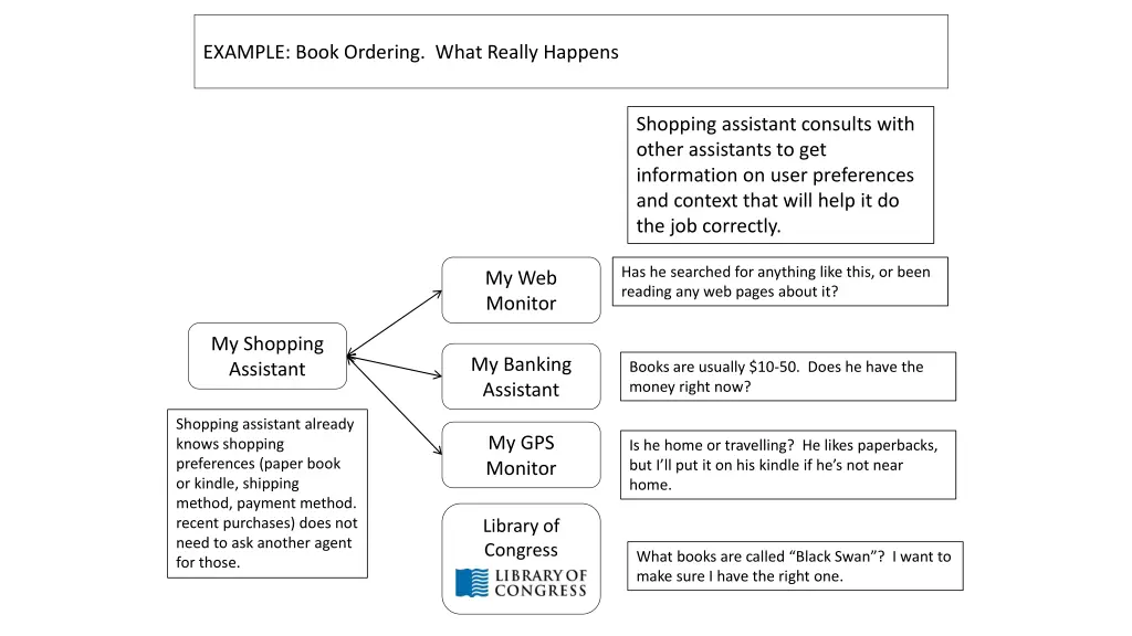 example book ordering what really happens 1