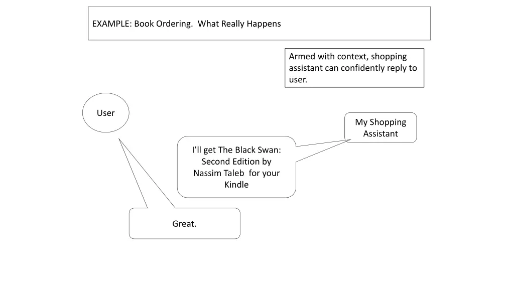 example book ordering what really happens 2