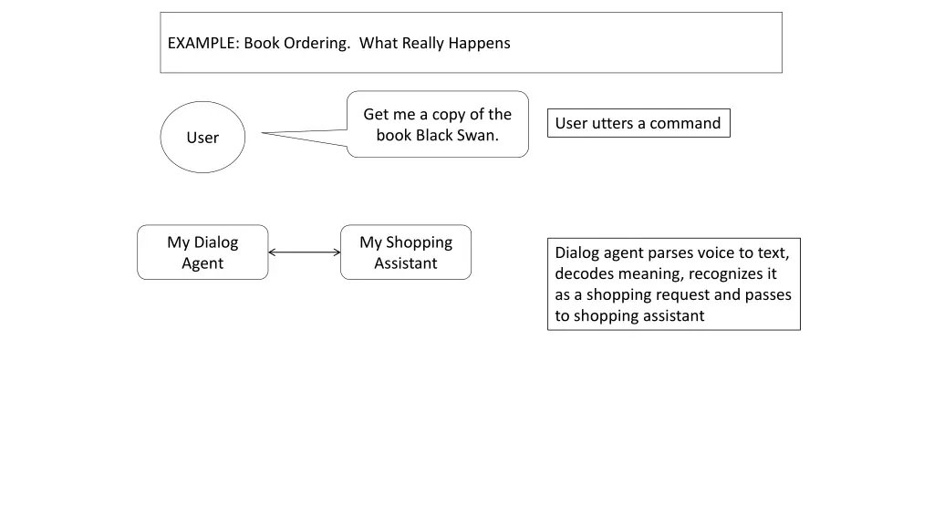 example book ordering what really happens