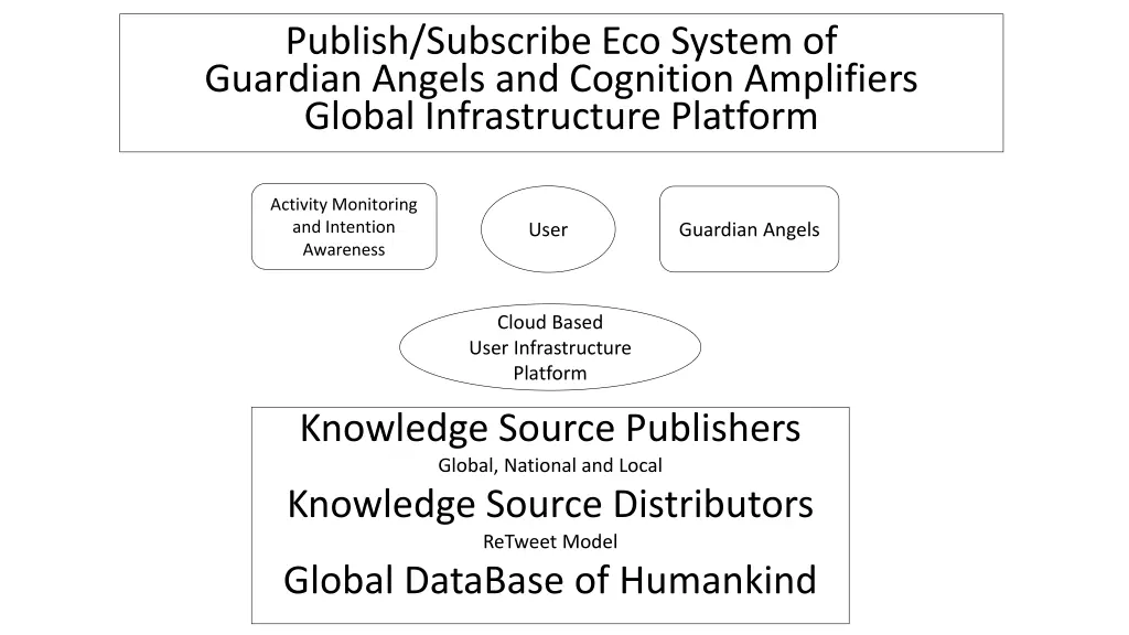 publish subscribe eco system of guardian angels