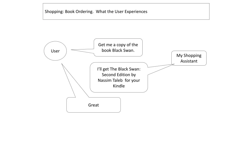 shopping book ordering what the user experiences