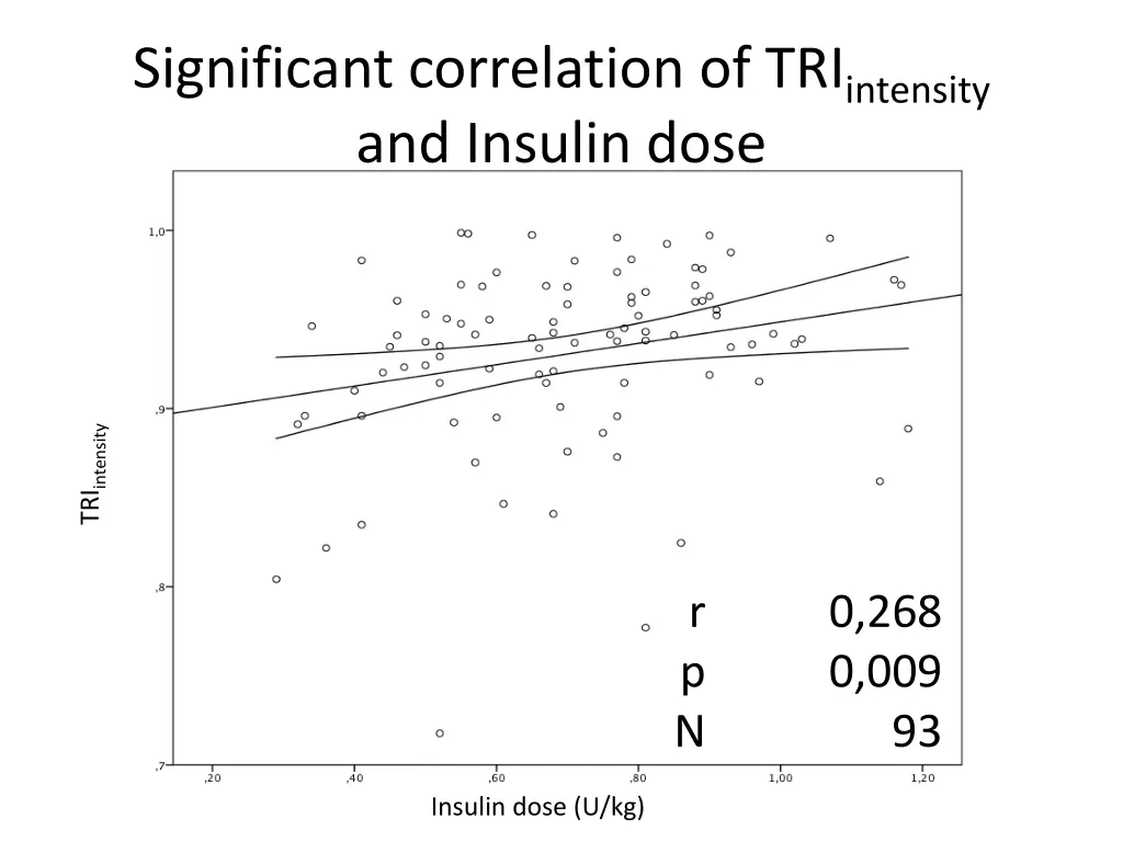 significant correlation of tri intensity 2