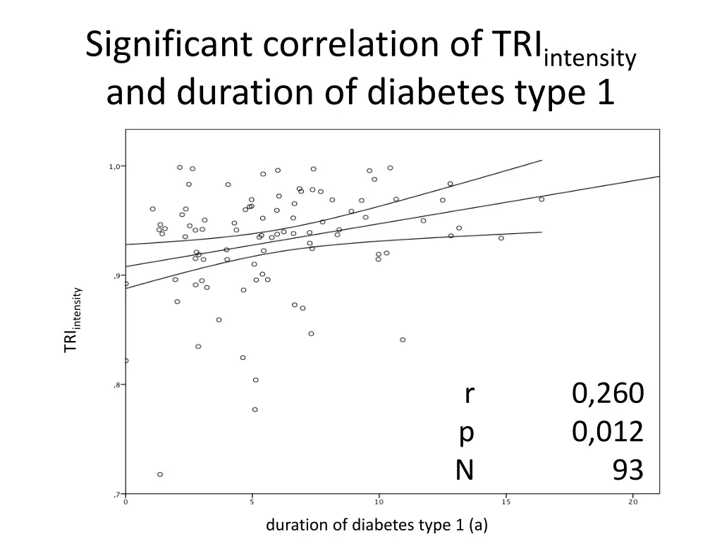 significant correlation of tri intensity