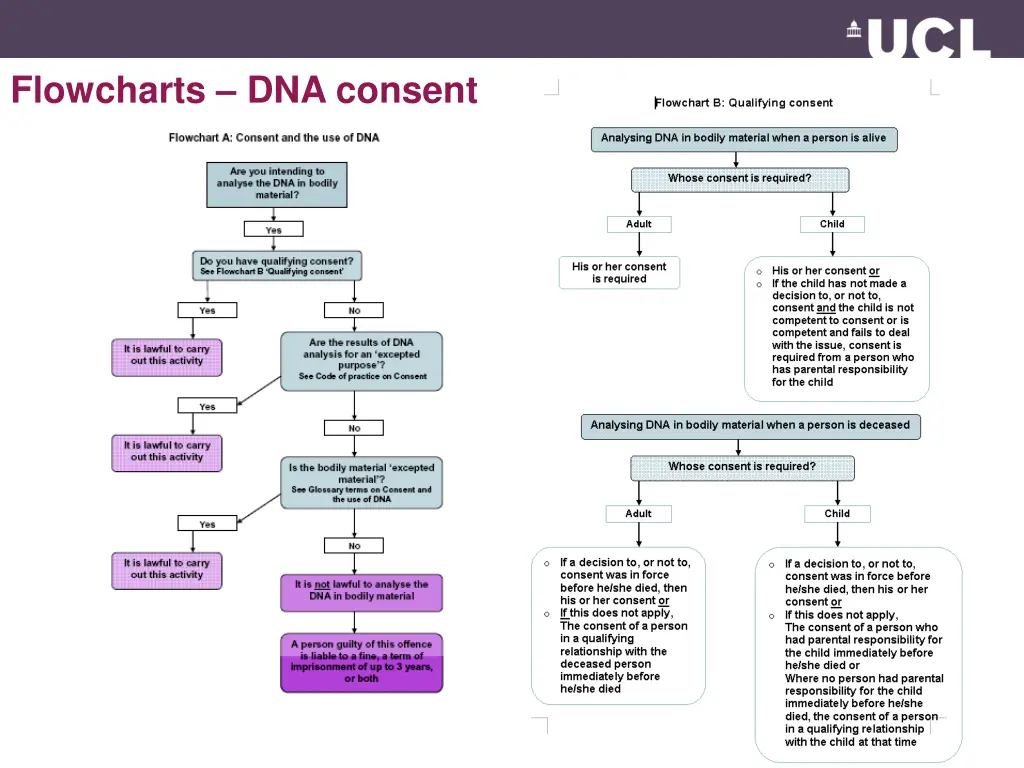 flowcharts dna consent