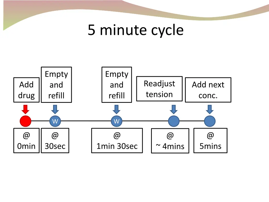 5 minute cycle 1