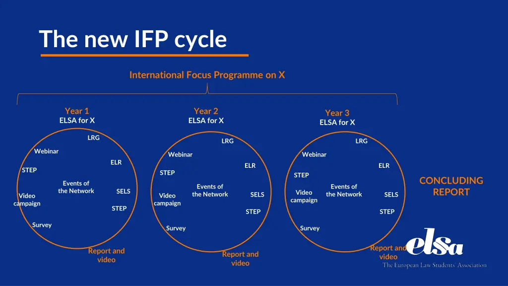 the new ifp cycle