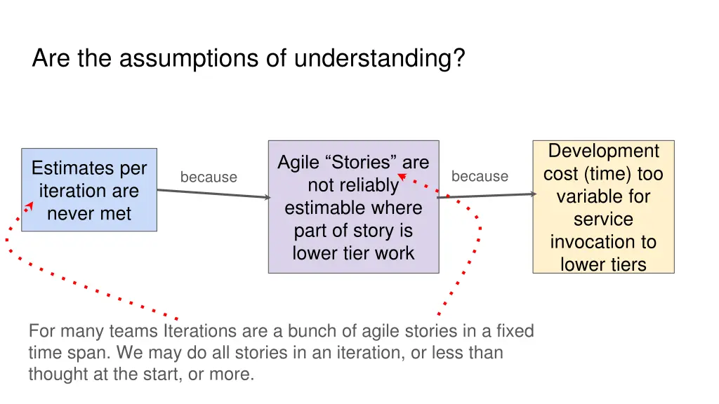 are the assumptions of understanding