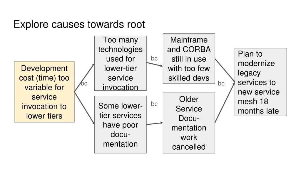 explore causes towards root