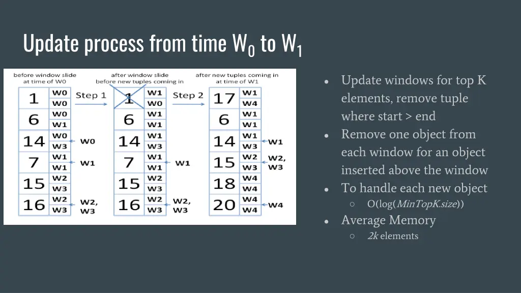 update process from time w 0 to w 1 1