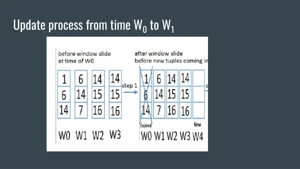 update process from time w 0 to w 1