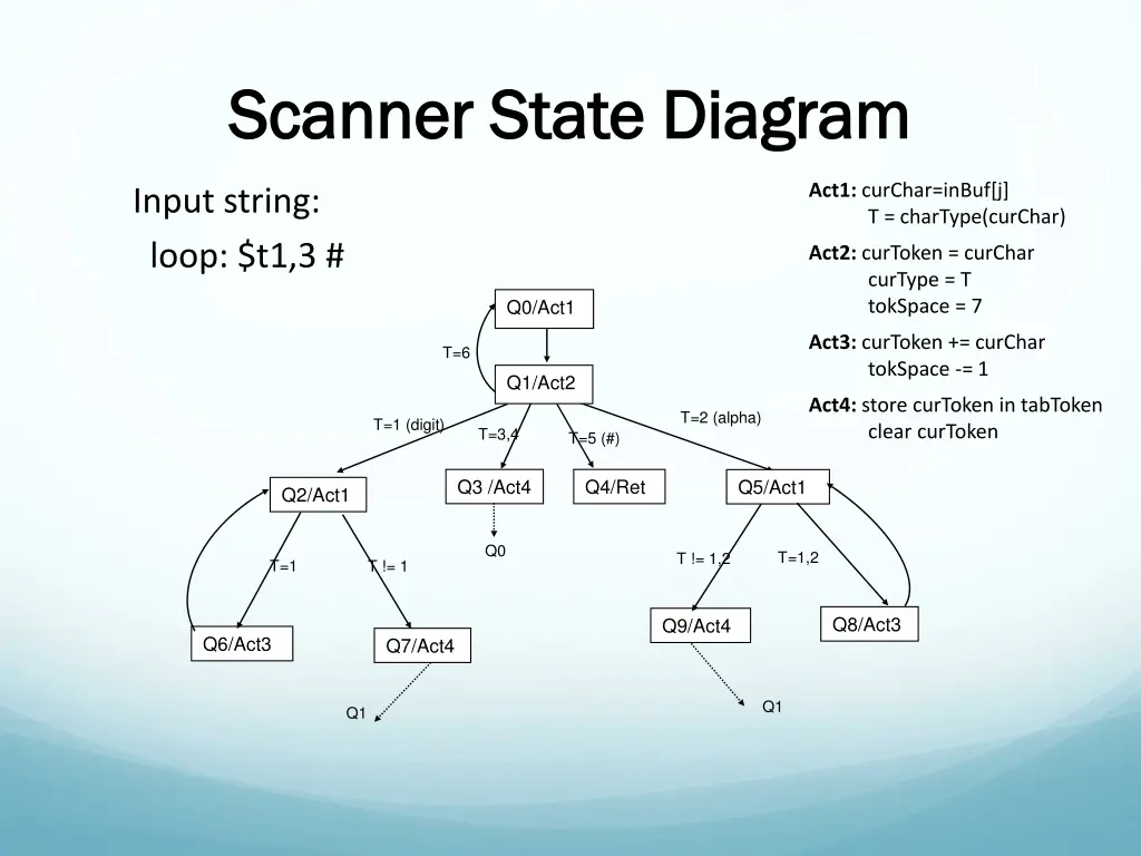 scanner state diagram scanner state diagram