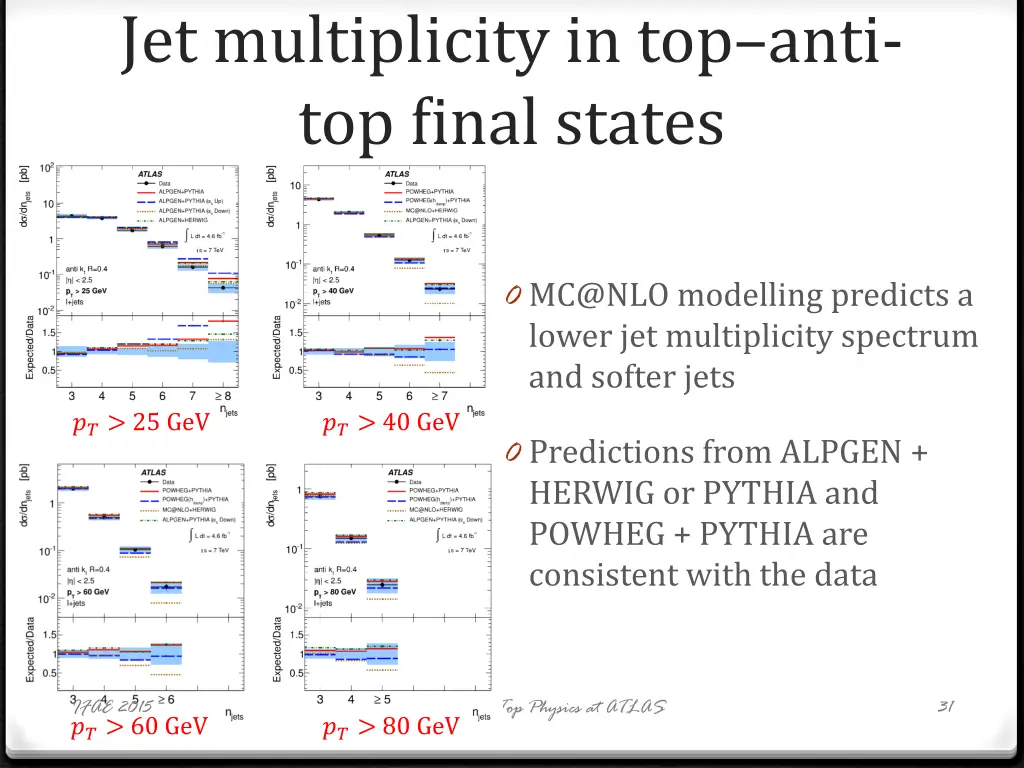 jet multiplicity in top anti top final states 1