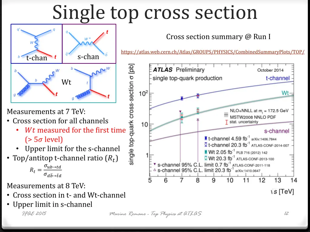 single top cross section