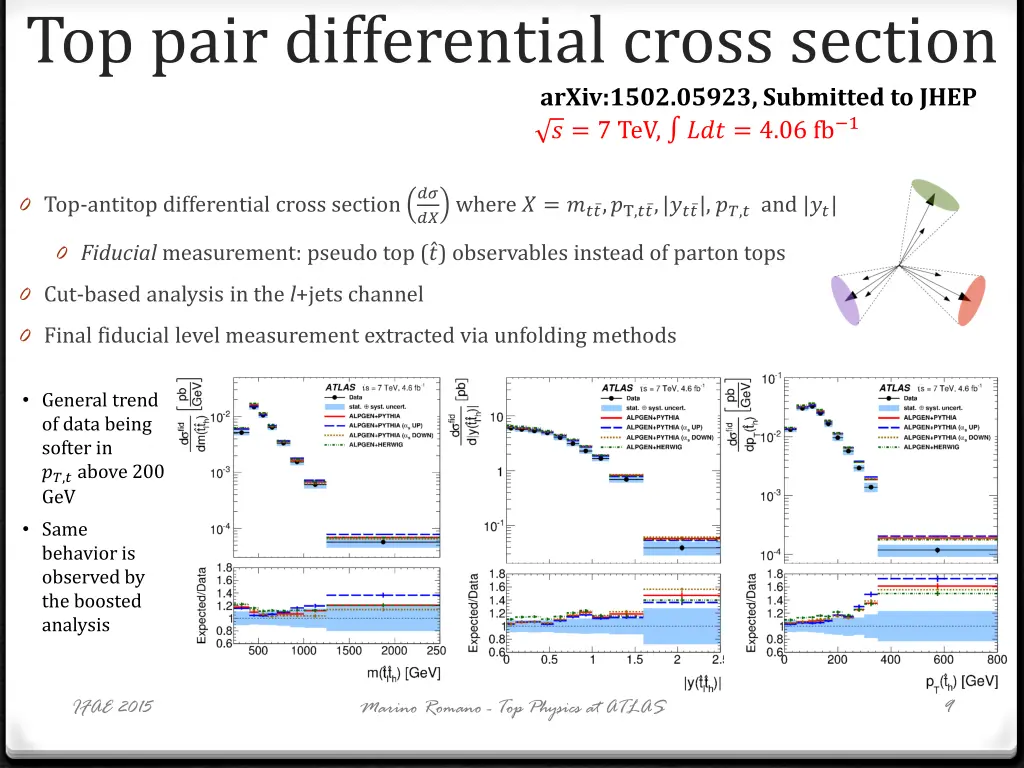 top pair differential cross section