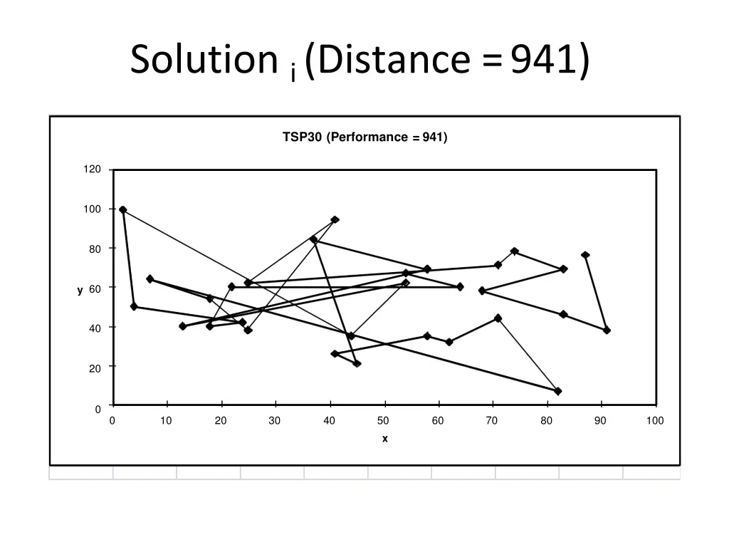 solution i distance 941