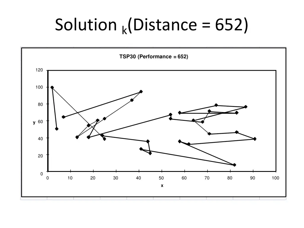 solution k distance 652