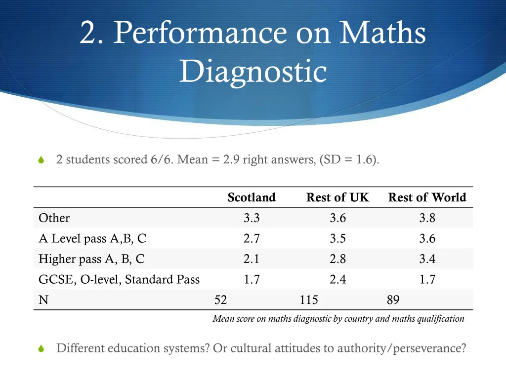 2 performance on maths diagnostic 2